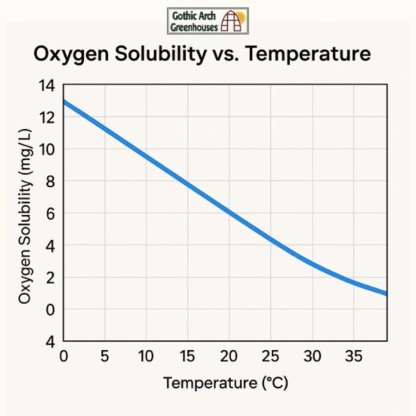 Chart showing oxygen solubility in water decreases as temperature rises, important for Deep Water Culture hydroponics"       title="Oxygen Solubility vs. Water Temperature in Hydroponics
