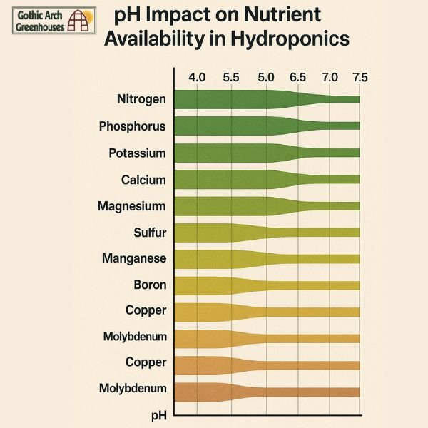 Graph illustrating how different pH levels affect nutrient availability for plants in Deep Water Culture systems"       title= pH Impact on Nutrient Availability in Hydroponics