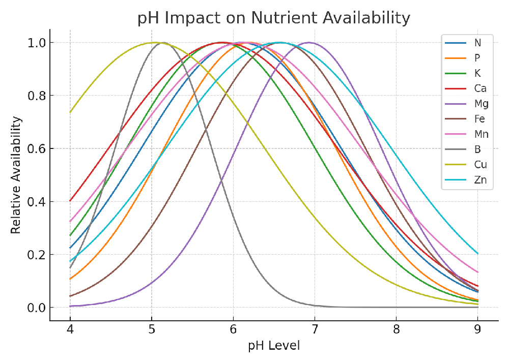 Graph illustrating how different pH levels affect nutrient availability for plants in Deep Water Culture systems"       title= pH Impact on Nutrient Availability in Hydroponics