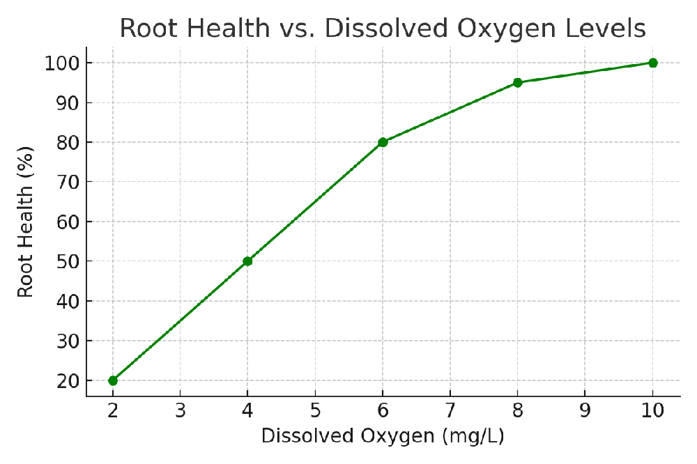 Line chart showing root health improves with higher dissolved oxygen levels in hydroponic nutrient solutions